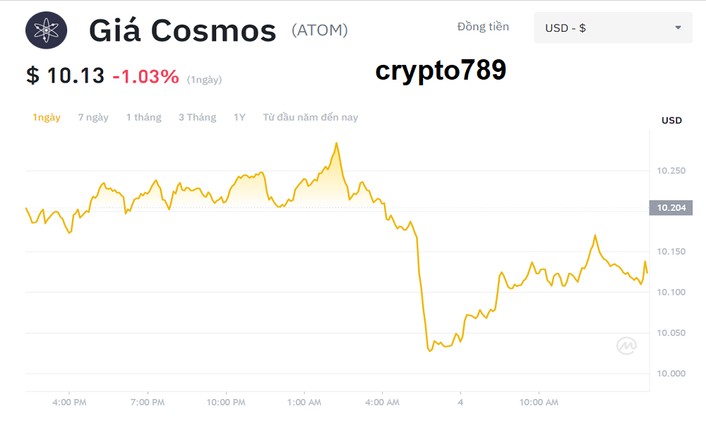 Giá của đồng Atom