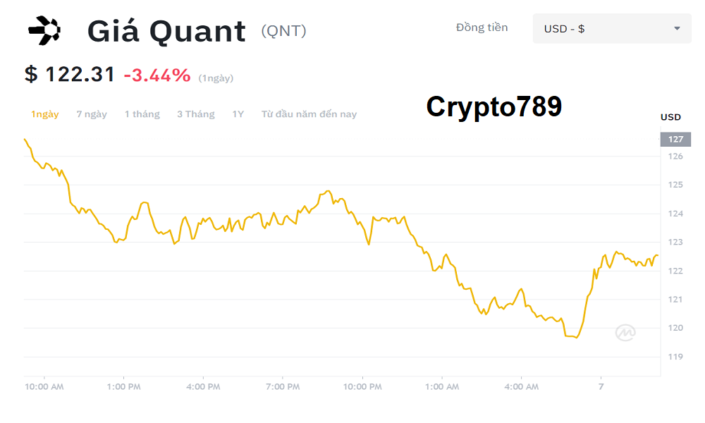 Tỷ giá của đồng tiền ảo Quant hiện tại